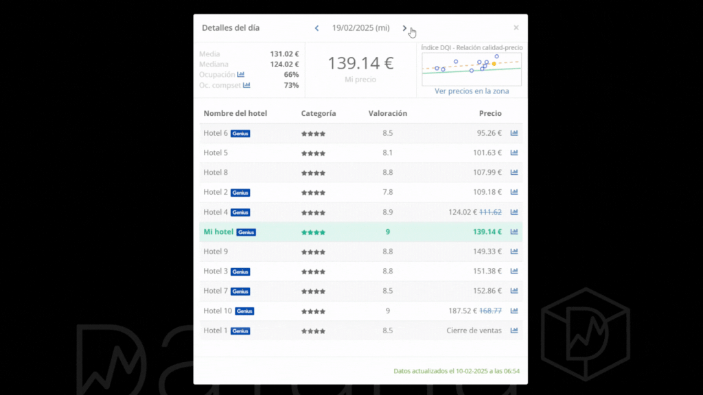 relacion calidad-precio hoteles dataria info DQI