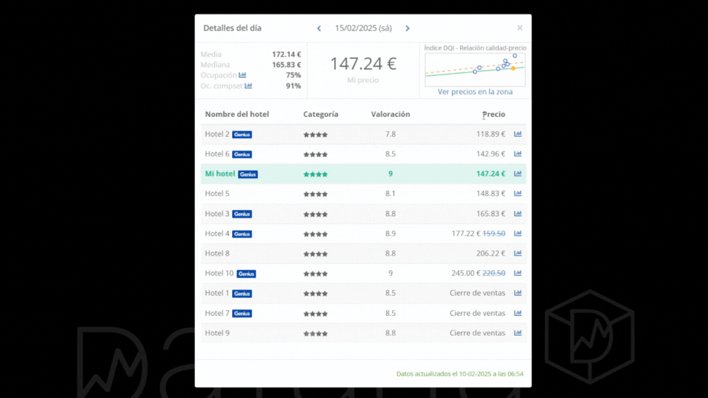 relacion calidad-precio hoteles dataria DQI dias