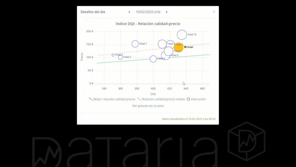 relacion calidad-precio hoteles dataria DQI tabla